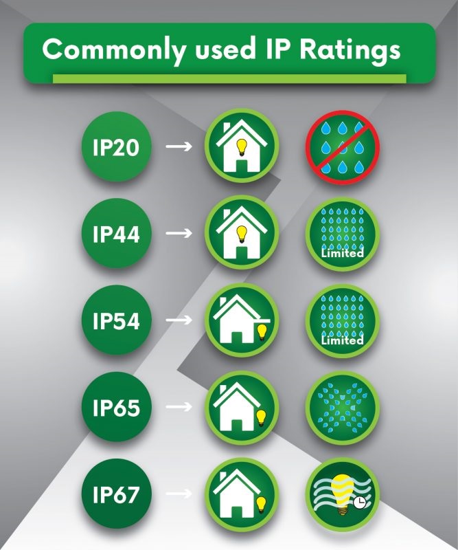 Tiêu chuẩn Ip là gì, chỉ số Ip cao nhất là bao nhiêu?